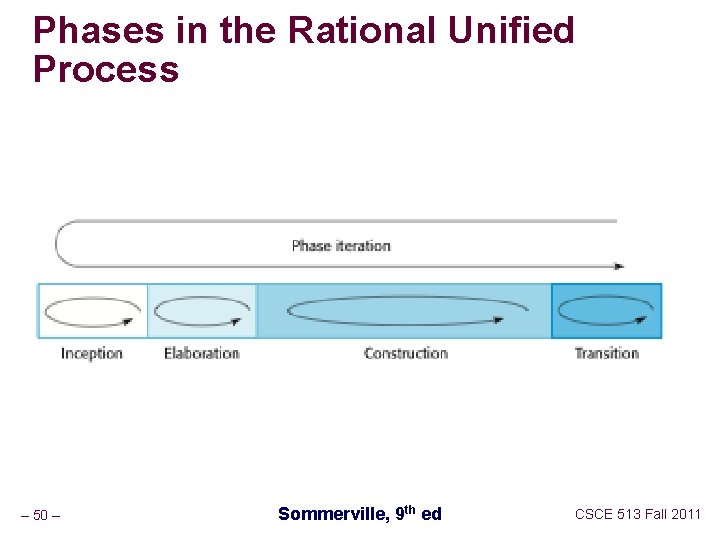 Phases in the Rational Unified Process – 50 – Sommerville, 9 th ed CSCE