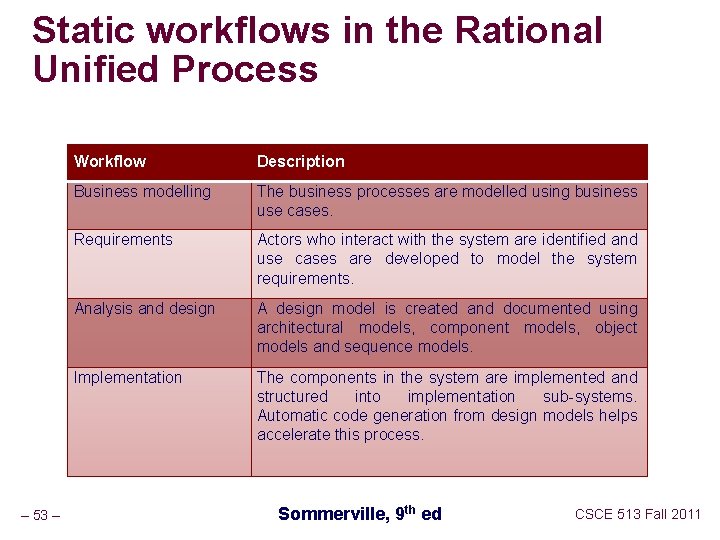 Static workflows in the Rational Unified Process – 53 – Workflow Description Business modelling