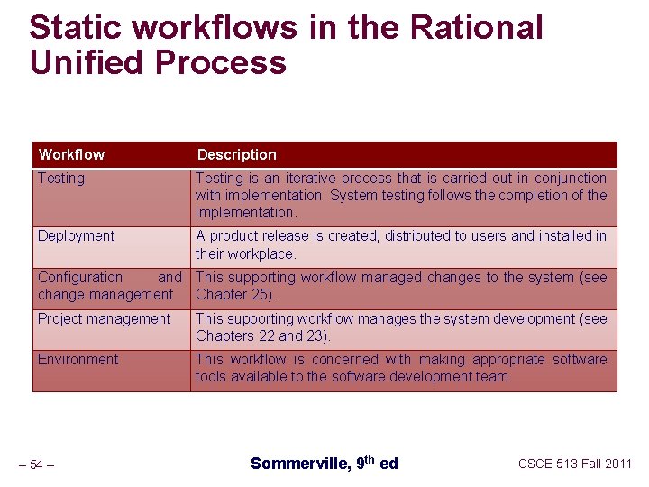 Static workflows in the Rational Unified Process Workflow Description Testing is an iterative process