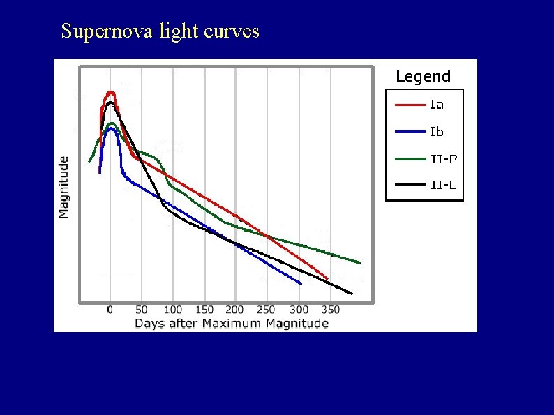 Supernova light curves 