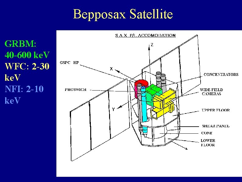 Bepposax Satellite GRBM: 40 -600 ke. V WFC: 2 -30 ke. V NFI: 2