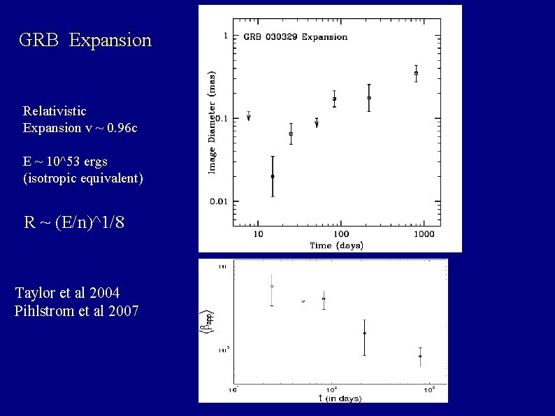 GRB Expansion Relativistic Expansion v ~ 0. 96 c E ~ 10^53 ergs (isotropic