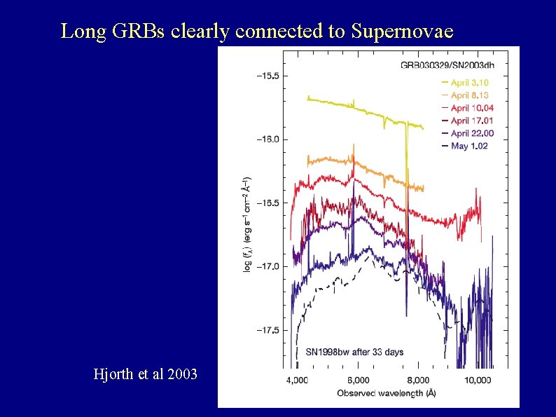 Long GRBs clearly connected to Supernovae Hjorth et al 2003 