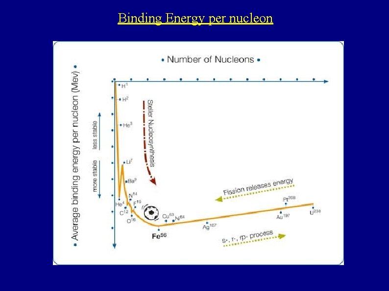 Binding Energy per nucleon 