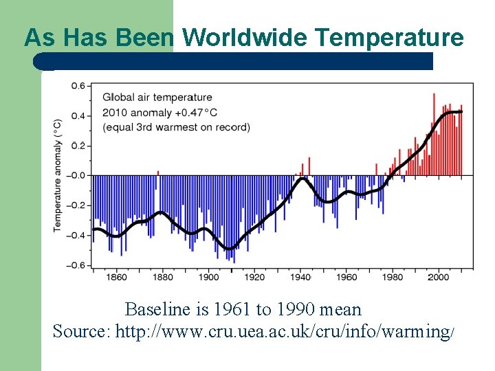 As Has Been Worldwide Temperature Baseline is 1961 to 1990 mean Source: http: //www.