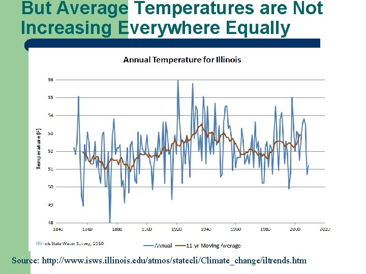 But Average Temperatures are Not Increasing Everywhere Equally Source: http: //www. isws. illinois. edu/atmos/statecli/Climate_change/iltrends.