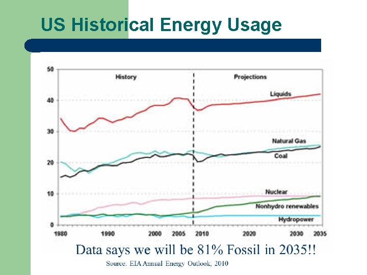 US Historical Energy Usage 