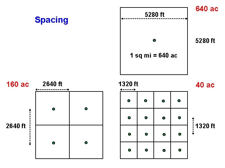 5280 ft Spacing 640 ac 5280 ft 1 sq mi = 640 ac 160