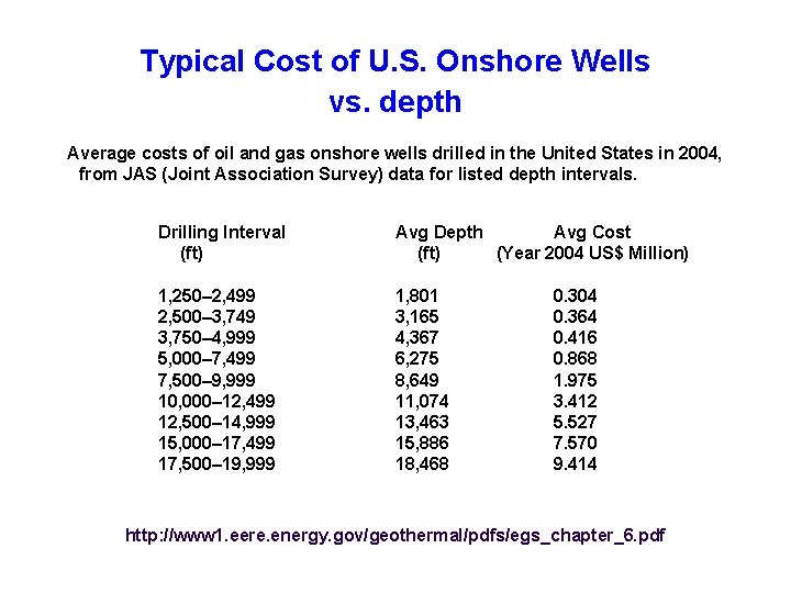 Typical Cost of U. S. Onshore Wells vs. depth Average costs of oil and