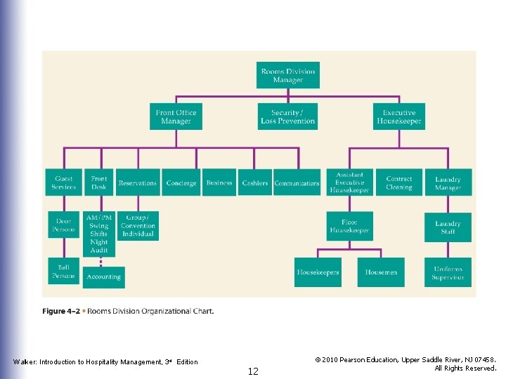 Walker: Introduction to Hospitality Management, 3 rd Edition 12 © 2010 Pearson Education, Upper