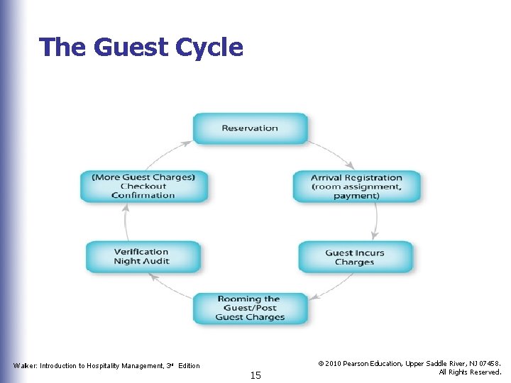 The Guest Cycle Walker: Introduction to Hospitality Management, 3 rd Edition 15 © 2010