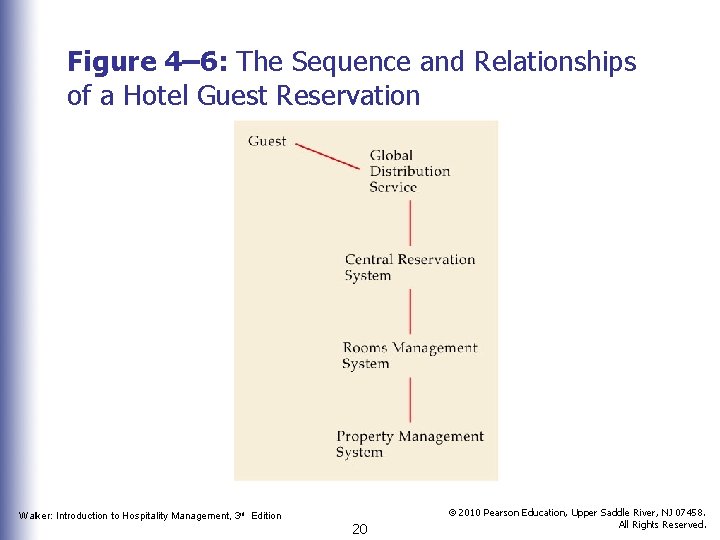 Figure 4– 6: The Sequence and Relationships of a Hotel Guest Reservation Walker: Introduction