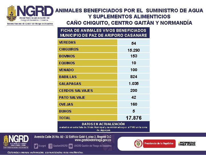 ANIMALES BENEFICIADOS POR EL SUMINISTRO DE AGUA Y SUPLEMENTOS ALIMENTICIOS CAÑO CHIQUITO, CENTRO GAITÀN