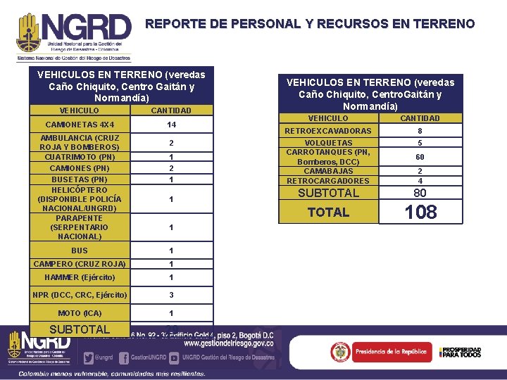 REPORTE DE PERSONAL Y RECURSOS EN TERRENO VEHICULOS EN TERRENO (veredas Caño Chiquito, Centro