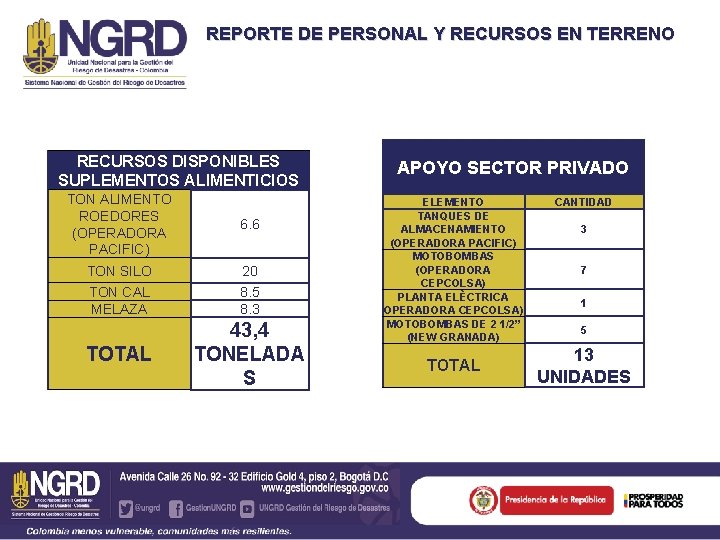 REPORTE DE PERSONAL Y RECURSOS EN TERRENO RECURSOS DISPONIBLES SUPLEMENTOS ALIMENTICIOS TON ALIMENTO ROEDORES