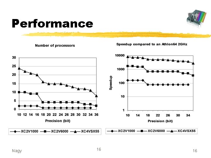 Performance Nagy 16 16 