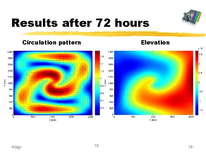 Results after 72 hours Circulation pattern Nagy Elevation 18 18 