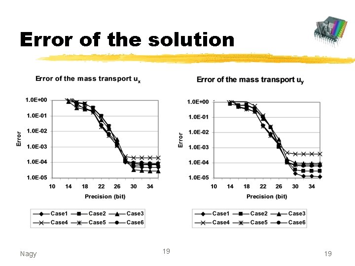 Error of the solution Nagy 19 19 