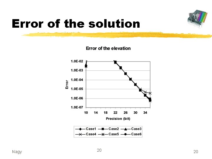 Error of the solution Nagy 20 20 