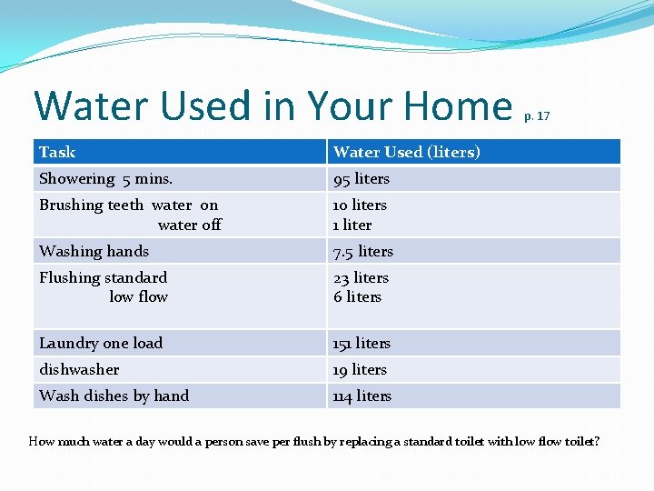 Water Used in Your Home Task Water Used (liters) Showering 5 mins. 95 liters