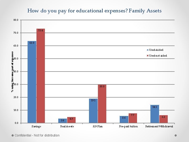 How do you pay for educational expenses? Family Assets 80. 0 73. 4 70.