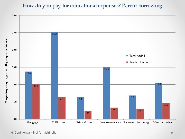 How do you pay for educational expenses? Parent borrowing 30. 0 % reporting using