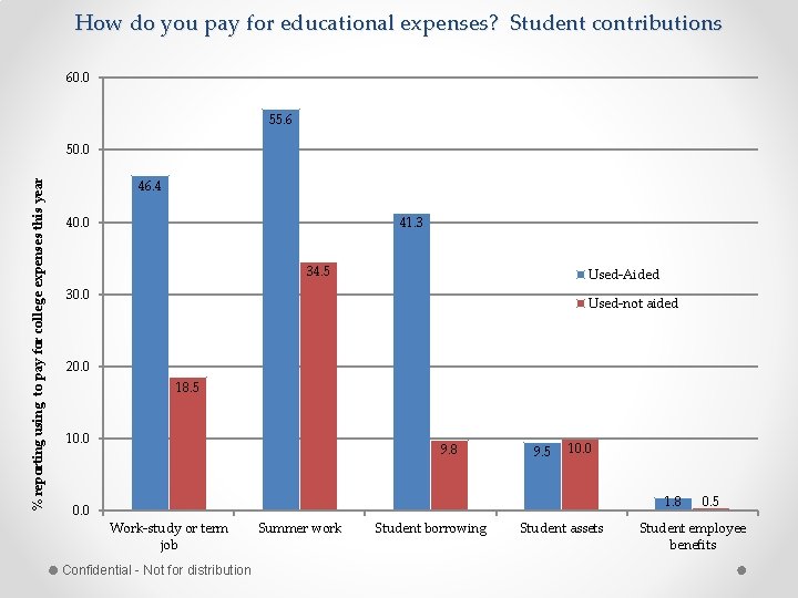 How do you pay for educational expenses? Student contributions 60. 0 55. 6 %