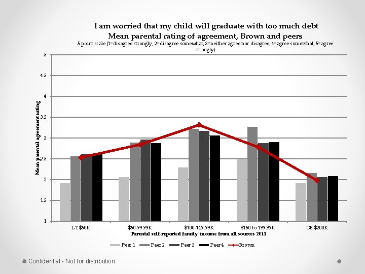 I am worried that my child will graduate with too much debt Mean parental