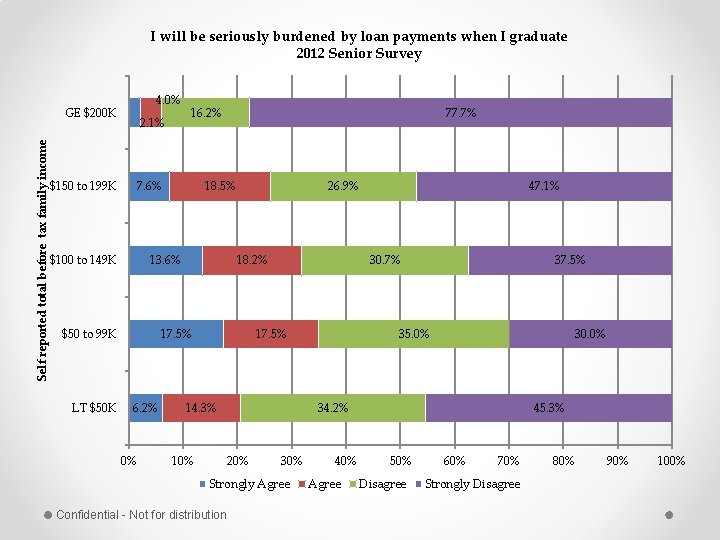 I will be seriously burdened by loan payments when I graduate 2012 Senior Survey
