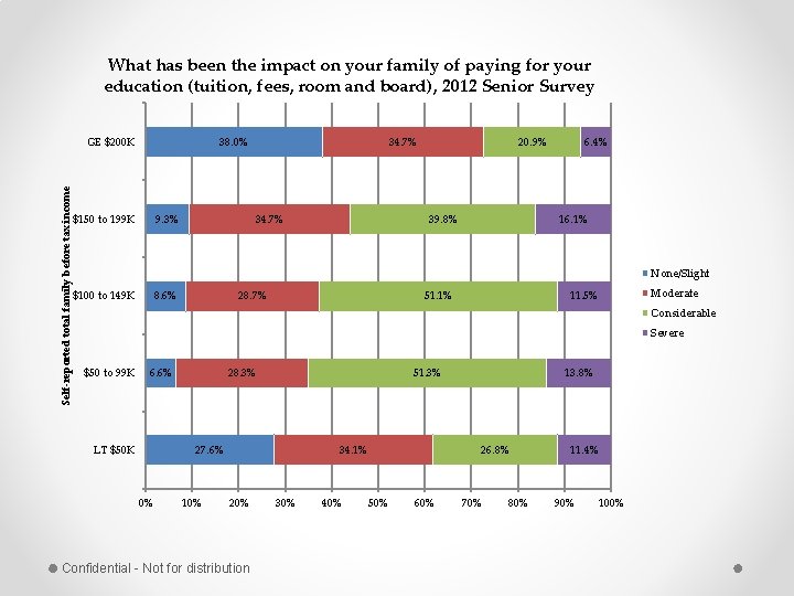 What has been the impact on your family of paying for your education (tuition,