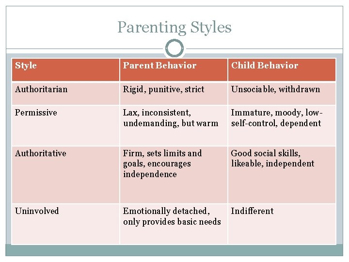 Parenting Styles Style Parent Behavior Child Behavior Authoritarian Rigid, punitive, strict Unsociable, withdrawn Permissive