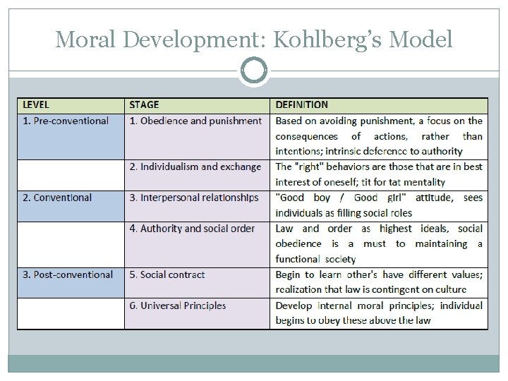 Moral Development: Kohlberg’s Model 