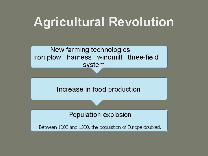 4 Agricultural Revolution New farming technologies iron plow harness windmill three-field system Increase in