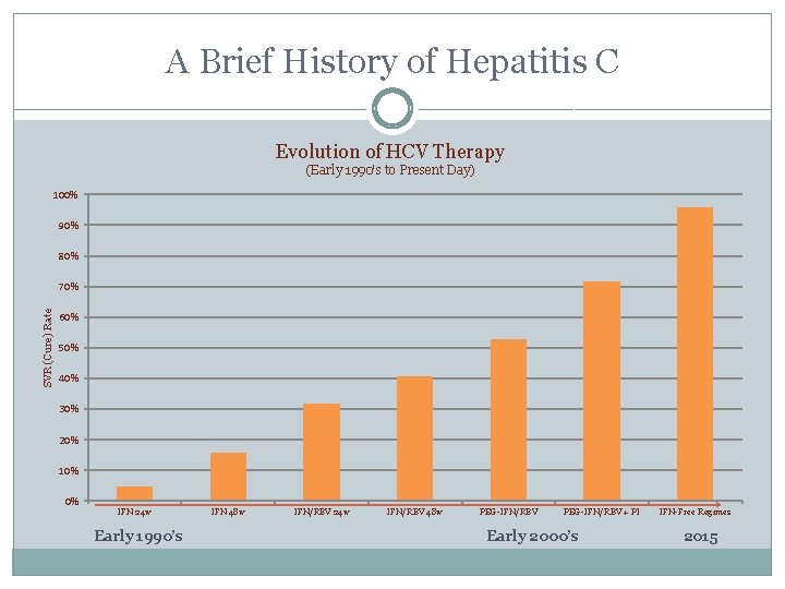 A Brief History of Hepatitis C Evolution of HCV Therapy (Early 1990's to Present