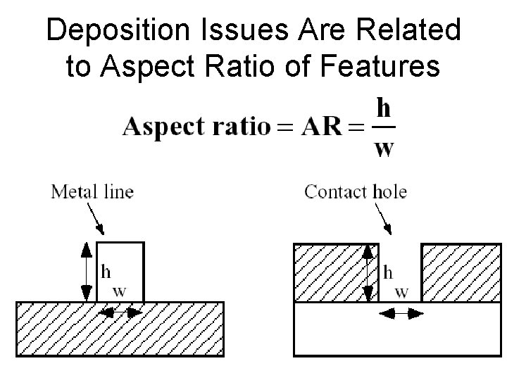 Deposition Issues Are Related to Aspect Ratio of Features 