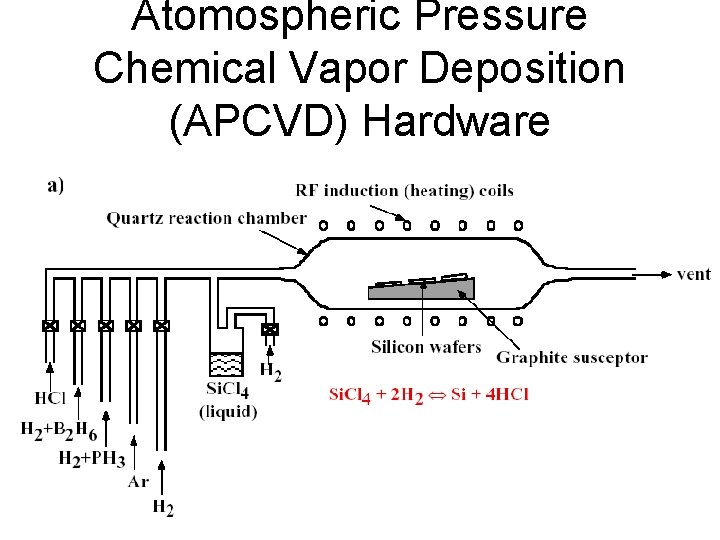 Atomospheric Pressure Chemical Vapor Deposition (APCVD) Hardware 