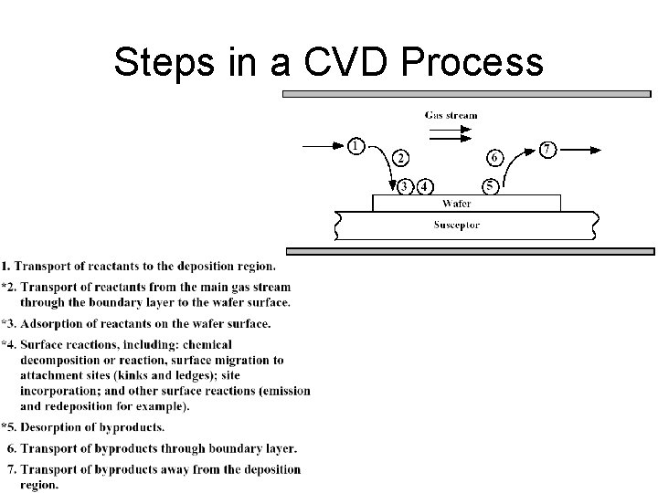 Steps in a CVD Process 