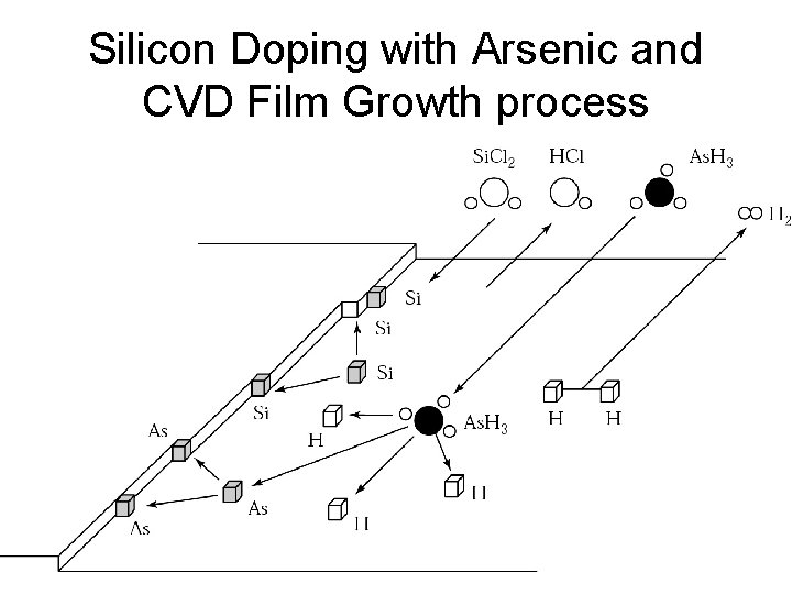 Silicon Doping with Arsenic and CVD Film Growth process 