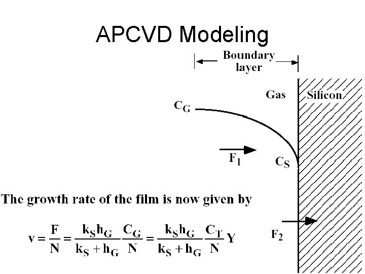 APCVD Modeling 