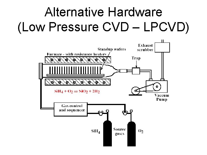 Alternative Hardware (Low Pressure CVD – LPCVD) 