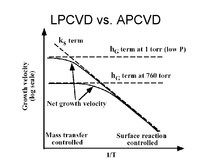 LPCVD vs. APCVD 