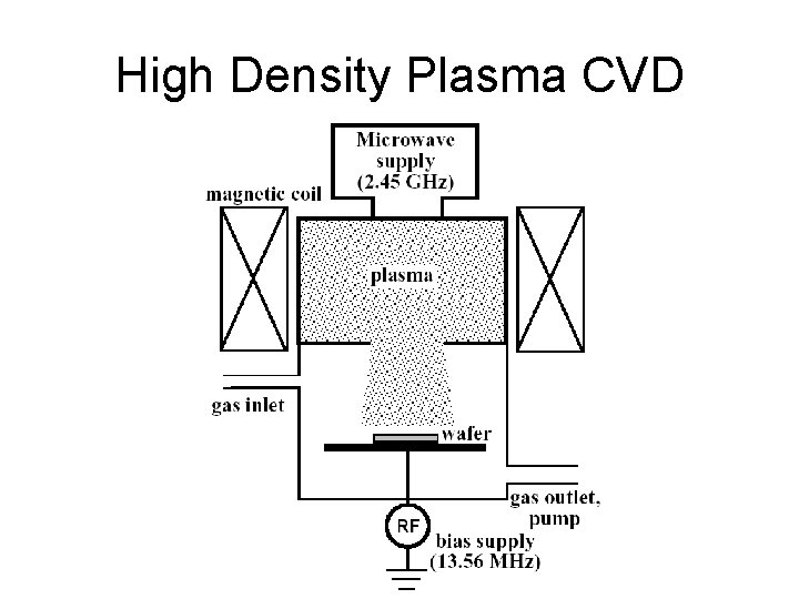 High Density Plasma CVD 