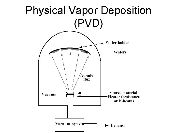 Physical Vapor Deposition (PVD) 
