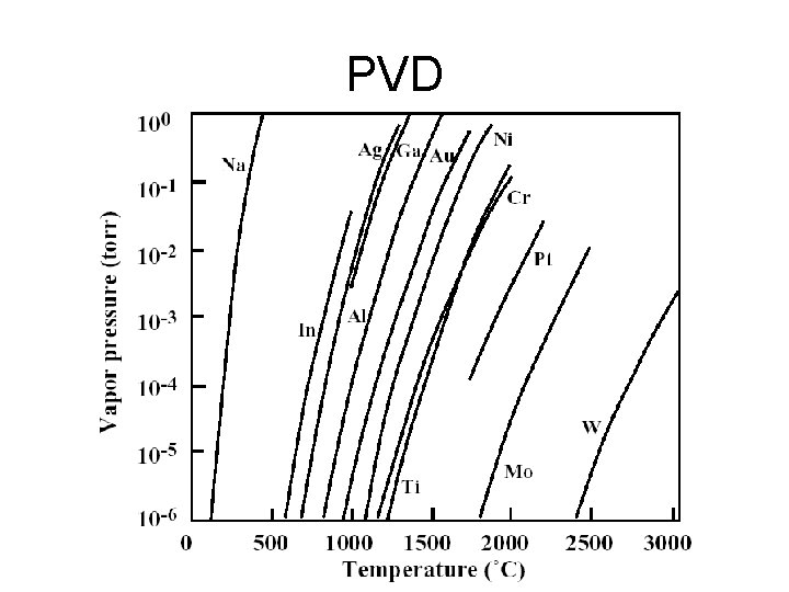 PVD 