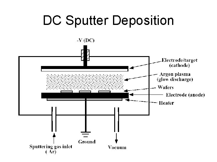 DC Sputter Deposition 