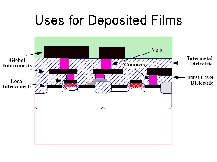 Uses for Deposited Films 