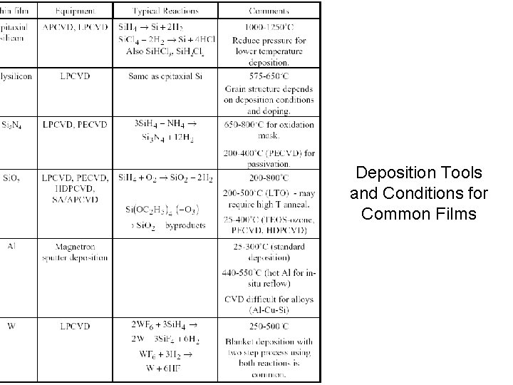 Deposition Tools and Conditions for Common Films 