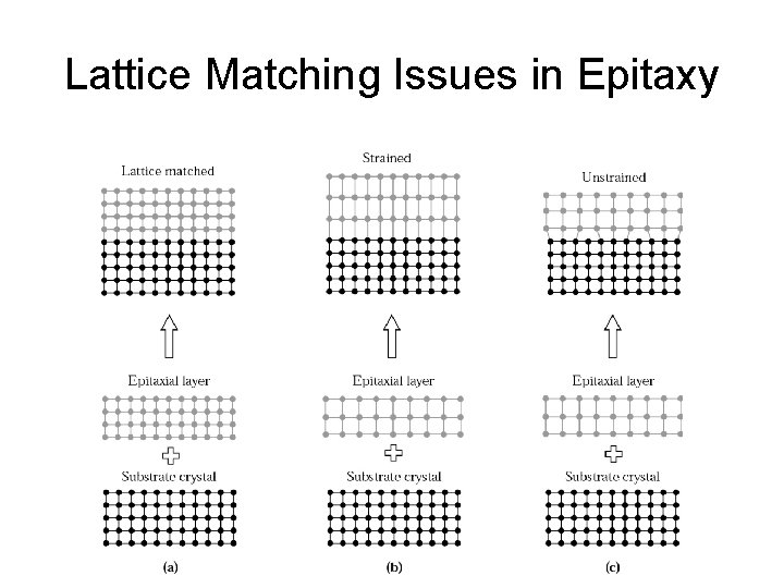 Lattice Matching Issues in Epitaxy 