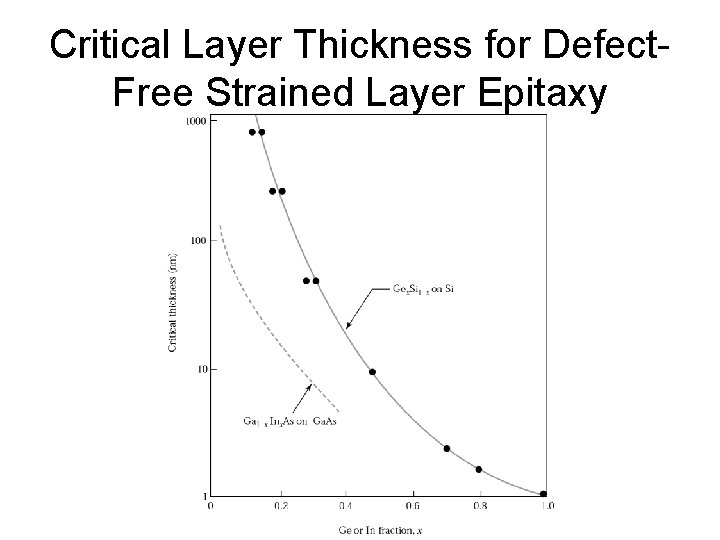 Critical Layer Thickness for Defect. Free Strained Layer Epitaxy 