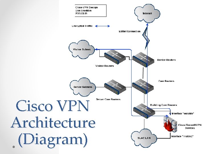 Cisco VPN Architecture (Diagram) Cisco VPN Architecture (Diagram)